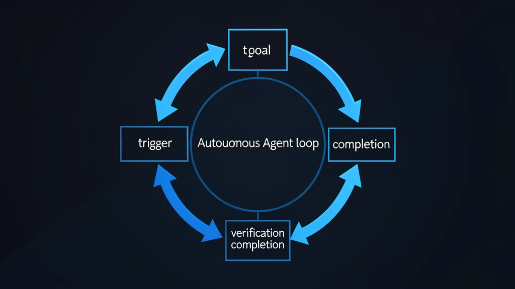 Circular flow diagram with trigger → goal → verification → completion, stylized blue arrows on dark background
