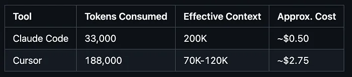 Token efficiency comparison