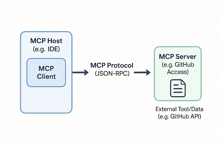 MCP client-server architecture